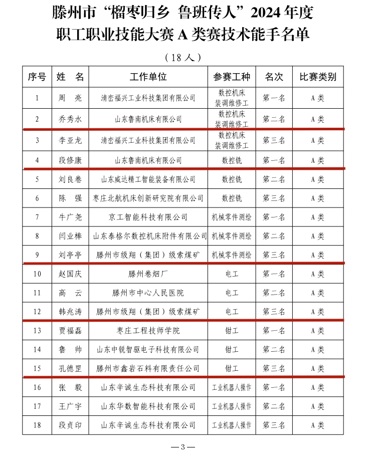 集團(tuán)多名職工榮獲“滕州市技術(shù)能手”稱號(hào)